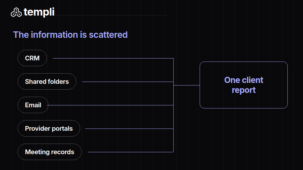 Diagram showing client information scattered across a CRM, shared folders, email, provider portals and meeting records, all feeding into one client report