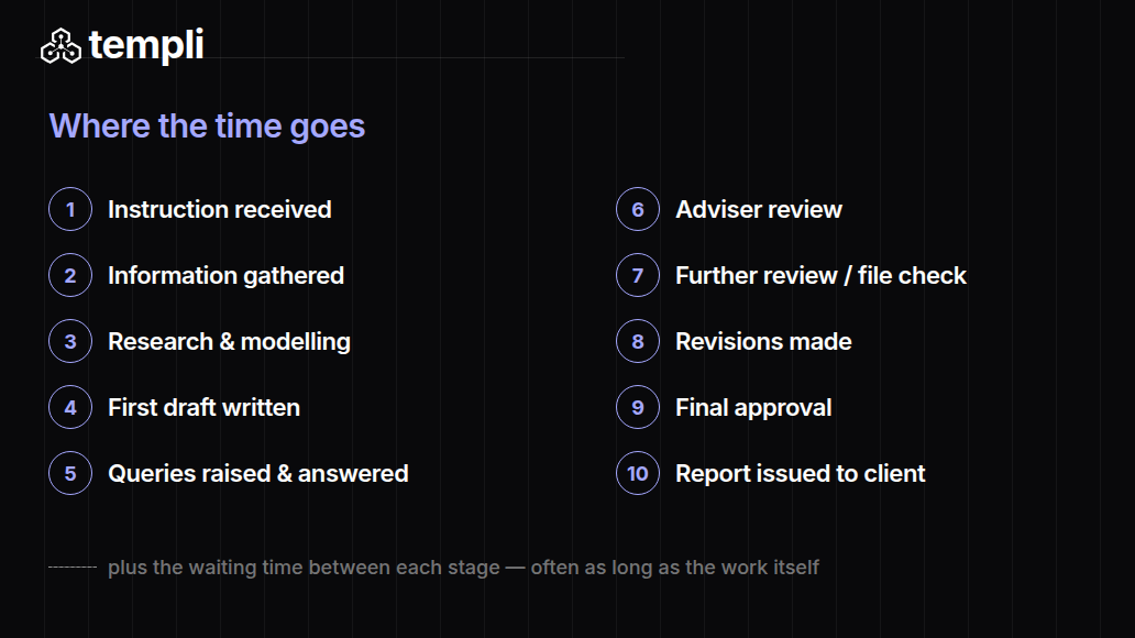 Diagram of the ten stages a suitability report moves through, from instruction received to report issued, with waiting time between each stage