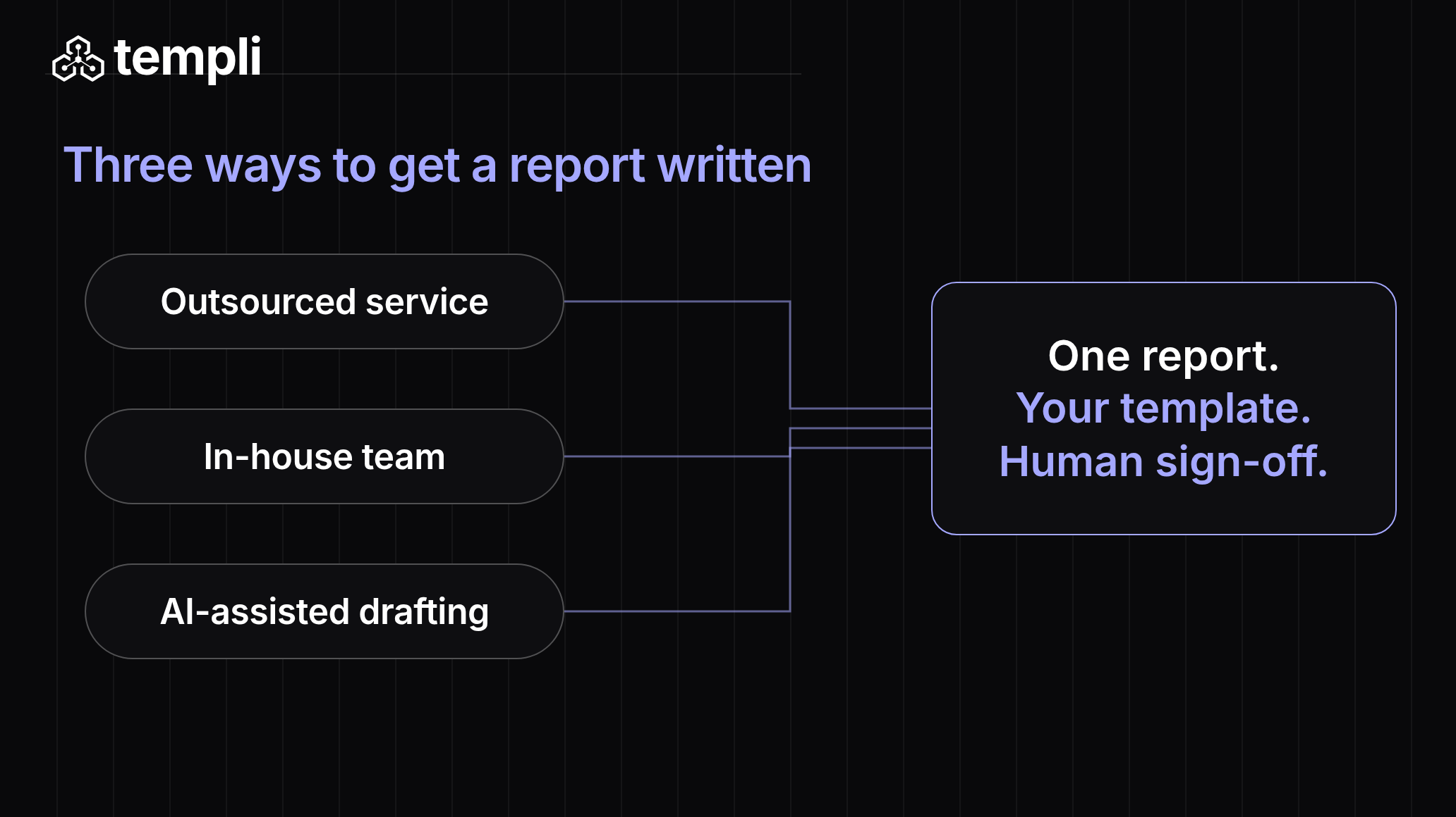 Diagram of three ways to produce a suitability report — an outsourced service, an in-house paraplanning team and AI-assisted drafting — all ending in a human-reviewed report in the firm's template