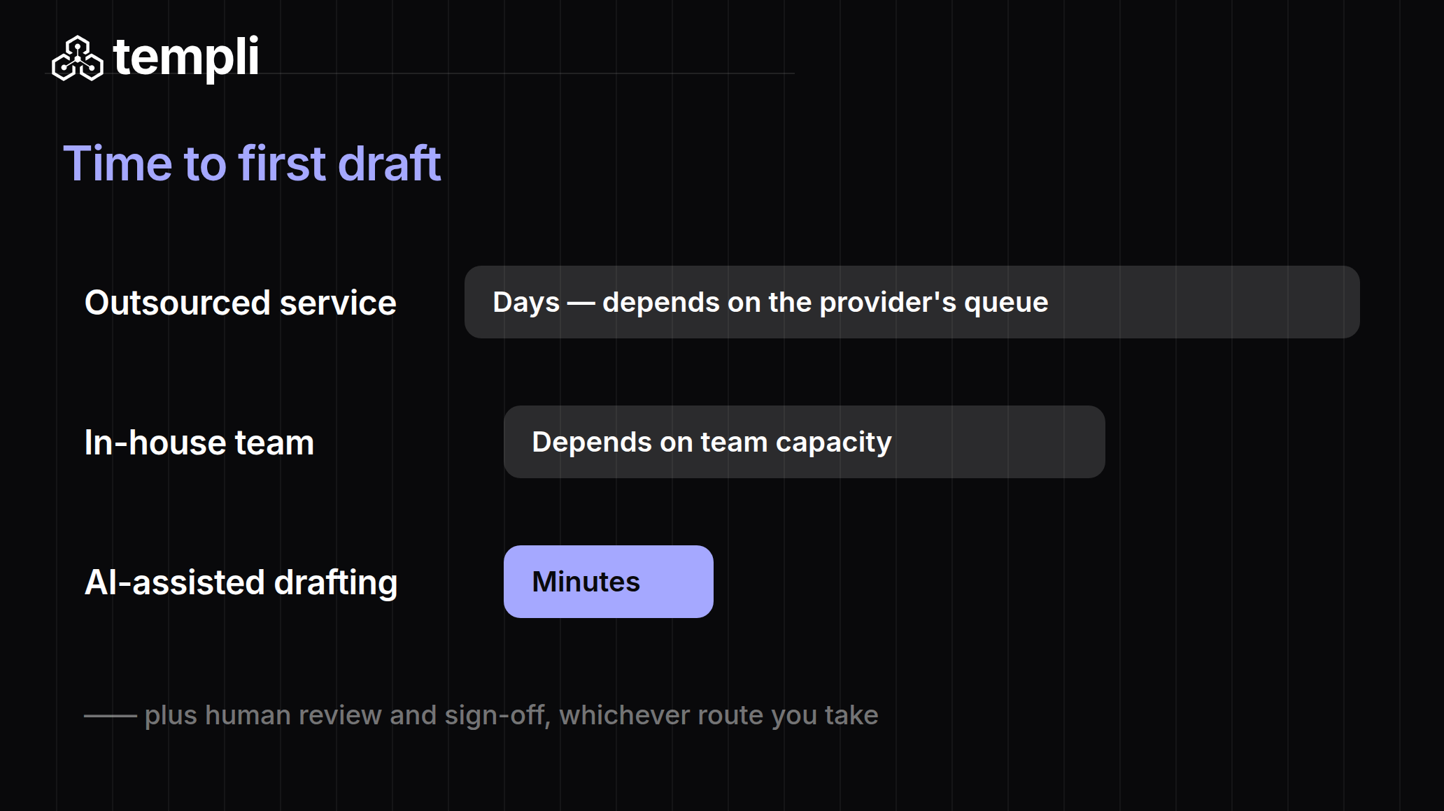 Diagram comparing time to first draft: days in a queue for outsourced report writing, capacity-dependent for in-house teams, and minutes for AI-assisted drafting — with human review on top of each